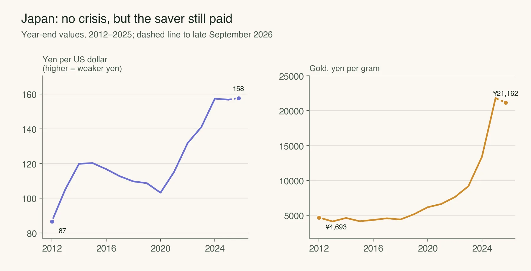 Two-panel chart showing the Japanese yen weakening from about 87 to the US dollar at the end of 2012 to about 158 today, alongside the yen price of gold rising sharply over the same period.