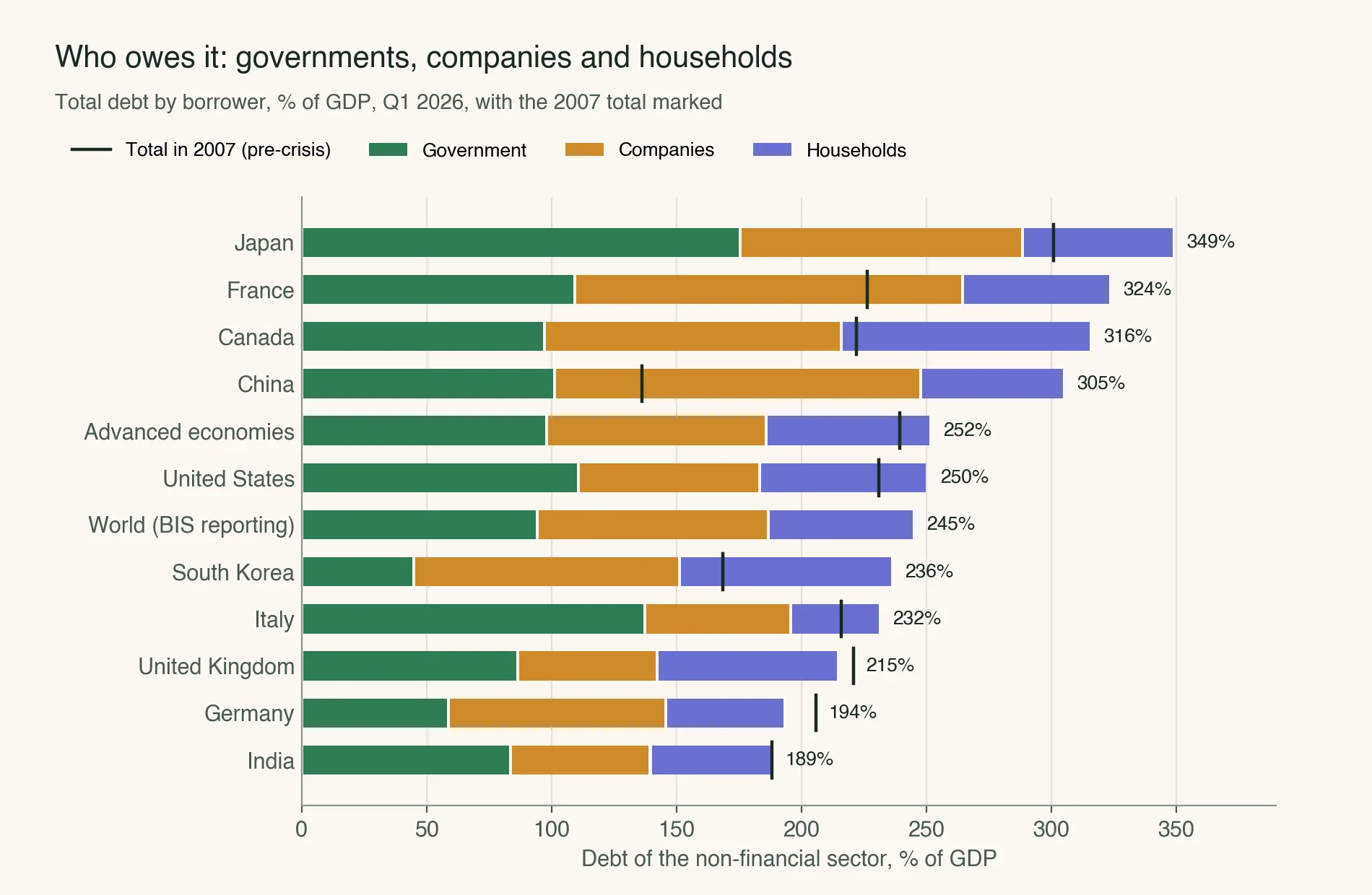 Bar chart showing total non-financial debt as a share of GDP for the United States, Japan, France and China, with the US rising from 231 percent in 2007 to 251 percent today, Japan at 349 percent, France at 324 percent and China at 305 percent.